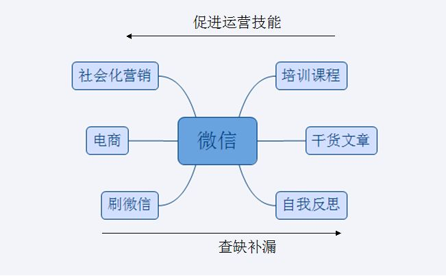 如何运营好微信公众号？